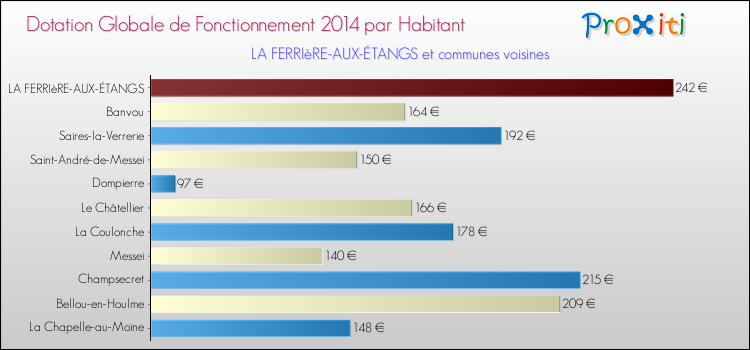 Montant des dotations globales de fonctionnement DGF par Habitant pour LA FERRIèRE-AUX-ÉTANGS et les communes proches en 2014. Comparaison des des dotations globales de fonctionnement DGF par habitant pour LA FERRIèRE-AUX-ÉTANGS et les communes voisines en 2014.