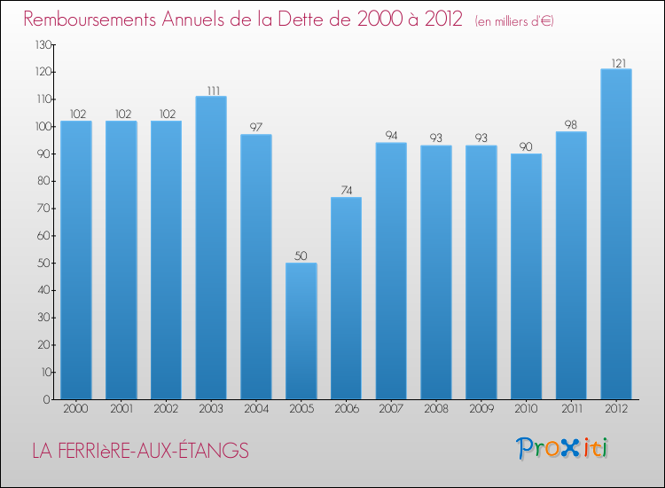 Evolution de l'annuité de la dette pour la commune de LA FERRIèRE-AUX-ÉTANGS de 2000 à 2012 Annuités de la dette pour LA FERRIèRE-AUX-ÉTANGS de 2000 à 2012