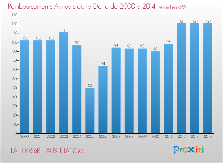 Evolution de l'annuité de la dette pour la commune de LA FERRIèRE-AUX-ÉTANGS de 2000 à 2014 Annuités de la dette pour LA FERRIèRE-AUX-ÉTANGS de 2000 à 2014