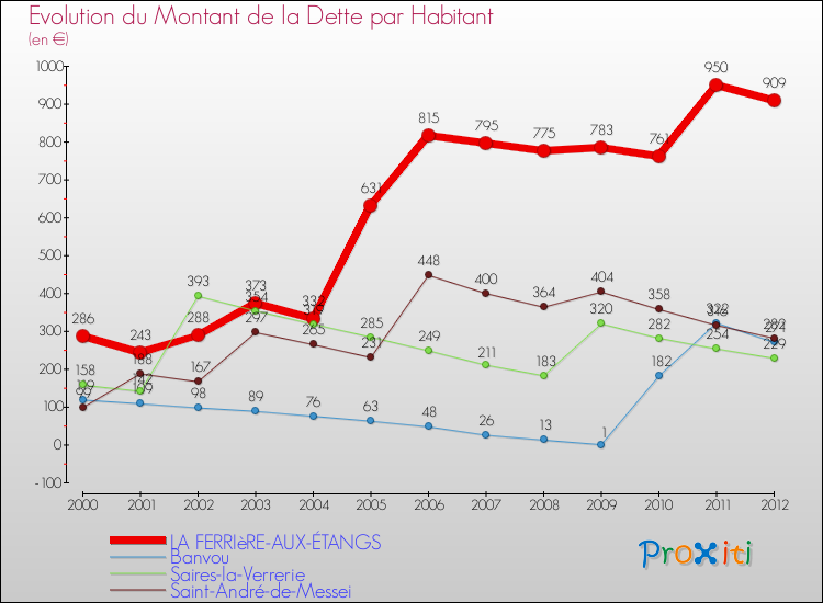 Evolution de la dette par habitant pour la commune de LA FERRIèRE-AUX-ÉTANGS et les communes proches de 2000 à 2012 Comparaison de la dette par habitant pour LA FERRIèRE-AUX-ÉTANGS et les communes voisines de 2000 à 2012