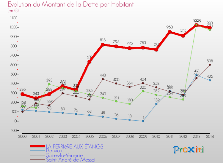 Evolution de la dette par habitant pour la commune de LA FERRIèRE-AUX-ÉTANGS et les communes proches de 2000 à 2014 Comparaison de la dette par habitant pour LA FERRIèRE-AUX-ÉTANGS et les communes voisines de 2000 à 2014