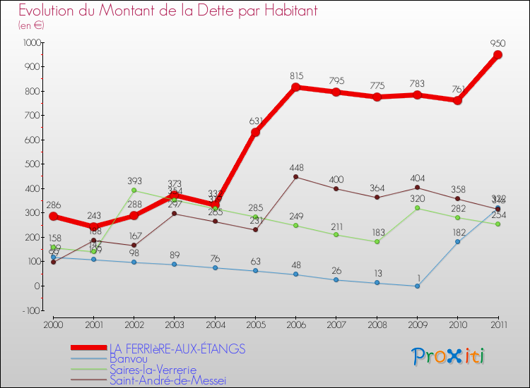 Evolution de la dette par habitant pour la commune de LA FERRIèRE-AUX-ÉTANGS et les communes proches Comparaison de la dette par habitant pour LA FERRIèRE-AUX-ÉTANGS et les communes voisines