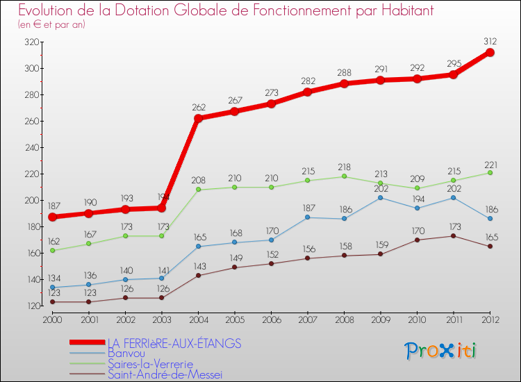 Evolution et montant de la dotation globale de fonctionnement par Habitant pour LA FERRIèRE-AUX-ÉTANGS et les communes proches Comparaison des dotations globales de fonctionnement par habitant pour LA FERRIèRE-AUX-ÉTANGS et les communes voisines