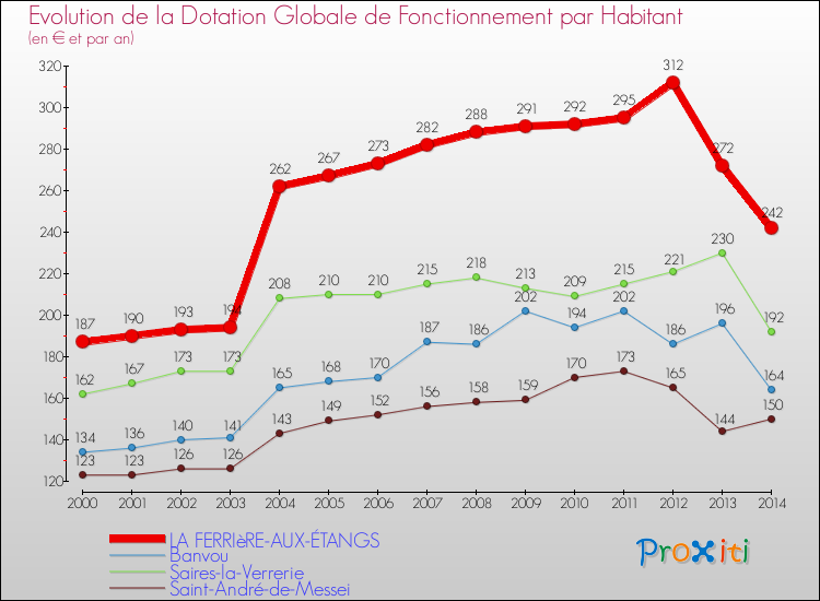 Evolution et montant de la dotation globale de fonctionnement par Habitant pour LA FERRIèRE-AUX-ÉTANGS et les communes proches de 2000 à 2014. Comparaison des dotations globales de fonctionnement par habitant pour LA FERRIèRE-AUX-ÉTANGS et les communes voisines de 2000 à 2014.