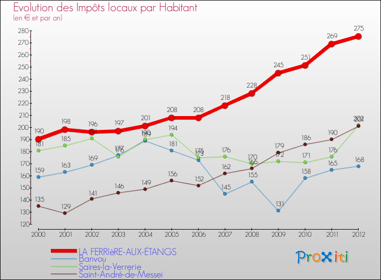 Evolution et montant des impôts locaux par Habitant pour LA FERRIèRE-AUX-ÉTANGS et les communes proches Comparaison des impôts locaux par habitant pour LA FERRIèRE-AUX-ÉTANGS et les communes voisines