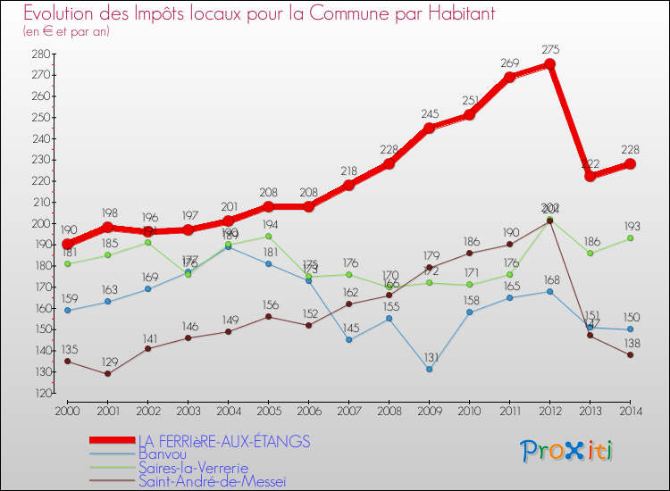 Evolution et montant des impôts locaux par Habitant pour LA FERRIèRE-AUX-ÉTANGS et les communes proches de 2000 à 2014 Comparaison des impôts locaux par habitant pour LA FERRIèRE-AUX-ÉTANGS et les communes voisines de 2000 à 2014