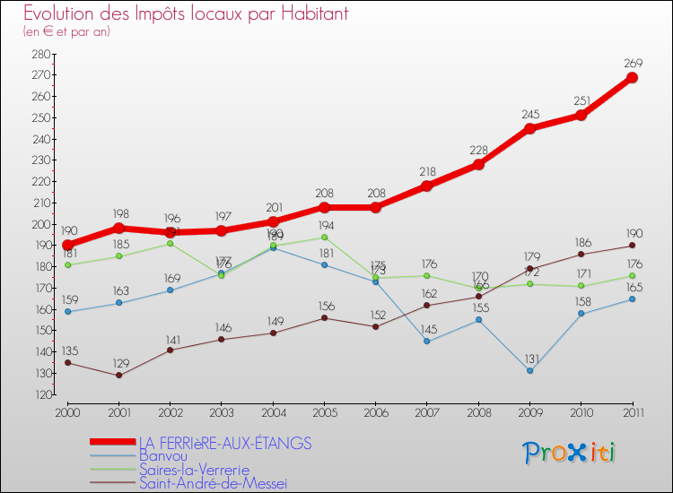 Evolution et montant des impôts locaux par Habitant pour LA FERRIèRE-AUX-ÉTANGS et les communes proches Comparaison des impôts locaux par habitant pour LA FERRIèRE-AUX-ÉTANGS et les communes voisines