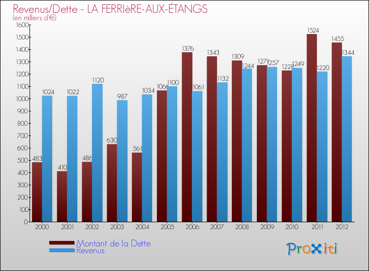 Evolution comparée de la dette et des revenus pour la commune de LA FERRIèRE-AUX-ÉTANGS de 2000 à 2012 Comparaison de la dette et des revenus pour LA FERRIèRE-AUX-ÉTANGS de 2000 à 2012