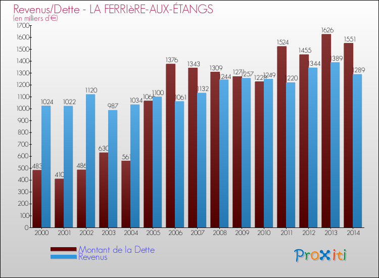 Evolution comparée de la dette et des revenus pour la commune de LA FERRIèRE-AUX-ÉTANGS de 2000 à 2014 Comparaison de la dette et des revenus pour LA FERRIèRE-AUX-ÉTANGS de 2000 à 2014