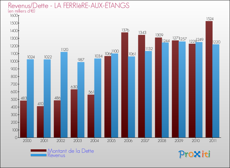 Evolution comparée de la dette et des revenus pour la commune de LA FERRIèRE-AUX-ÉTANGS de 2000 à 2011 Comparaison de la dette et des revenus pour LA FERRIèRE-AUX-ÉTANGS de 2000 à 2011