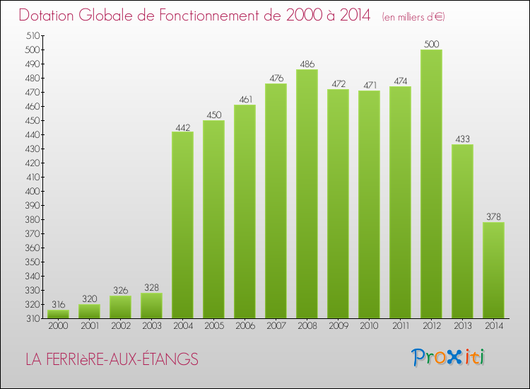 Evolution du montant de la Dotation Globale de Fonctionnement pour la commune de LA FERRIèRE-AUX-ÉTANGS de 2000 à 2014 Evolution du montant de la Dotation Globale de Fonctionnement pour LA FERRIèRE-AUX-ÉTANGS de 2000 à 2014