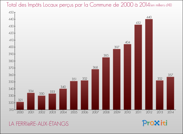 Evolution des Impôts Locaux pour la commune de LA FERRIèRE-AUX-ÉTANGS de 2000 à 2014 Evolution des Impôts Locaux pour LA FERRIèRE-AUX-ÉTANGS de 2000 à 2014