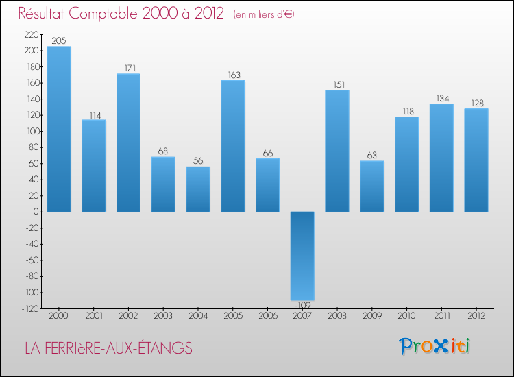 Evolution du résultat comptable pour la commune de LA FERRIèRE-AUX-ÉTANGS de 2000 à 2012 Evolution du résultat comptable pour LA FERRIèRE-AUX-ÉTANGS de 2000 à 2012
