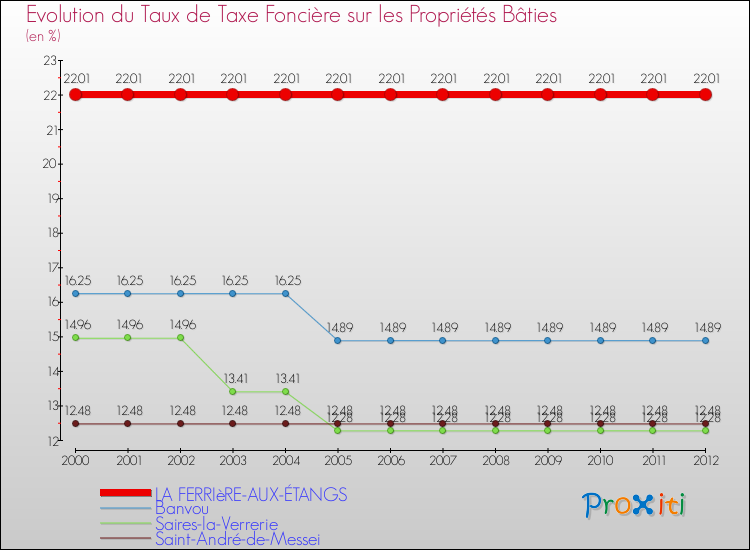 Evolution du taux de la taxe foncière sur le bati pour LA FERRIèRE-AUX-ÉTANGS et les communes proches de 2000 à 2012 Comparaison des taux de taxe foncière sur le bati pour LA FERRIèRE-AUX-ÉTANGS et les communes voisines de 2000 à 2012
