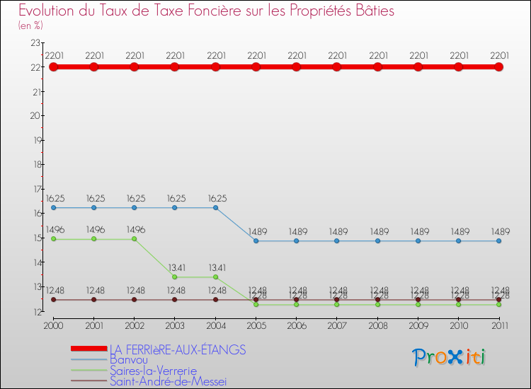 Evolution du taux de la taxe foncière sur le bati pour LA FERRIèRE-AUX-ÉTANGS et les communes proches Comparaison des taux de taxe foncière sur le bati pour LA FERRIèRE-AUX-ÉTANGS et les communes voisines