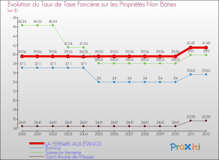 Evolution du taux de la taxe foncière sur les immeubles et terrains non batis pour LA FERRIèRE-AUX-ÉTANGS et les communes proches de 2000 à 2012 Comparaison des taux de la taxe foncière sur les immeubles et terrains non batis pour LA FERRIèRE-AUX-ÉTANGS et les communes voisines de 2000 à 2012