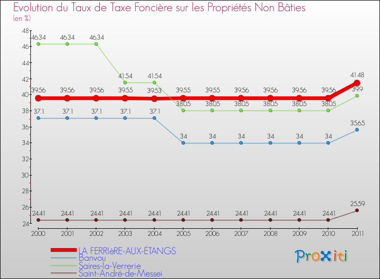 Evolution du taux de la taxe foncière sur les immeubles et terrains non batis pour LA FERRIèRE-AUX-ÉTANGS et les communes proches Comparaison des taux de la taxe foncière sur les immeubles et terrains non batis pour LA FERRIèRE-AUX-ÉTANGS et les communes voisines