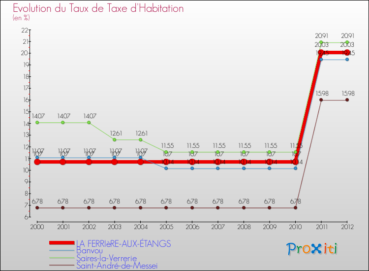 Evolution du taux de la taxe d'habitation pour LA FERRIèRE-AUX-ÉTANGS et les communes proches Comparaison des taux de la taxe d'habitation pour LA FERRIèRE-AUX-ÉTANGS et les communes voisines