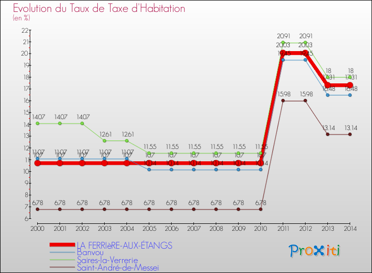Evolution du taux de la taxe d'habitation pour LA FERRIèRE-AUX-ÉTANGS et les communes proches de 2000 à 2014 Comparaison des taux de la taxe d'habitation pour LA FERRIèRE-AUX-ÉTANGS et les communes voisines de 2000 à 2014