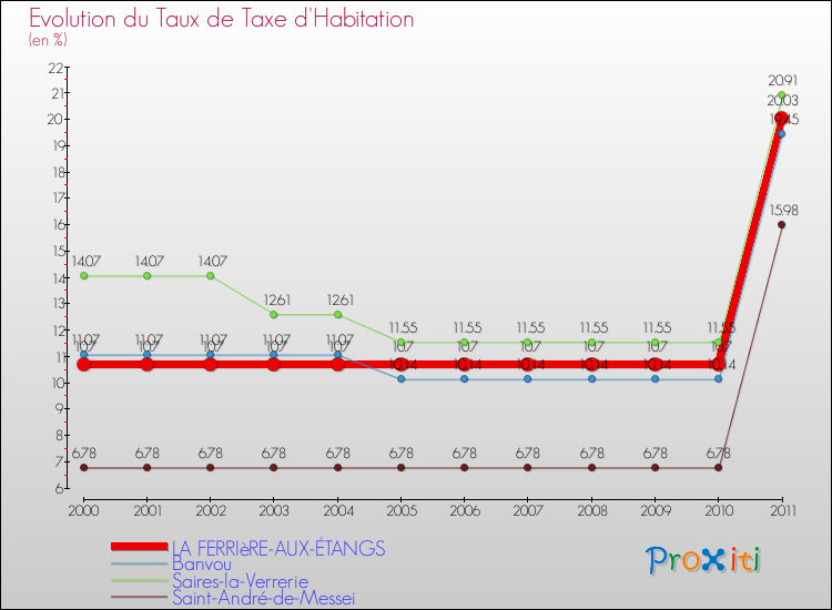 Evolution du taux de la taxe d'habitation pour LA FERRIèRE-AUX-ÉTANGS et les communes proches Comparaison des taux de la taxe d'habitation pour LA FERRIèRE-AUX-ÉTANGS et les communes voisines
