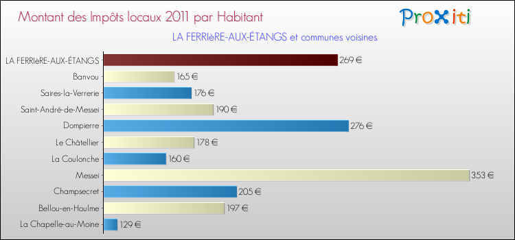 Montant des impôts locaux par Habitant pour LA FERRIèRE-AUX-ÉTANGS et les communes proches Comparaison des impôts locaux par habitant pour LA FERRIèRE-AUX-ÉTANGS et les communes voisines