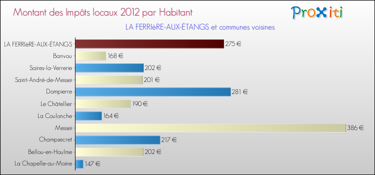 Montant des impôts locaux par Habitant pour LA FERRIèRE-AUX-ÉTANGS et les communes proches Comparaison des impôts locaux par habitant pour LA FERRIèRE-AUX-ÉTANGS et les communes voisines