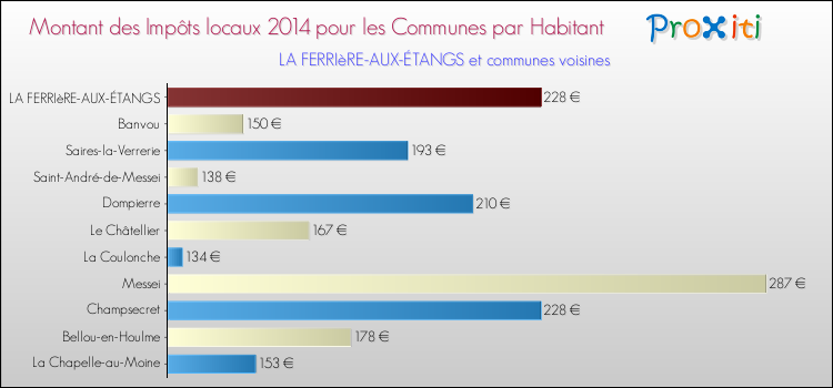 Montant des impôts locaux par Habitant pour LA FERRIèRE-AUX-ÉTANGS et les communes proches en 2014 Comparaison des impôts locaux par habitant pour LA FERRIèRE-AUX-ÉTANGS et les communes voisines en 2014