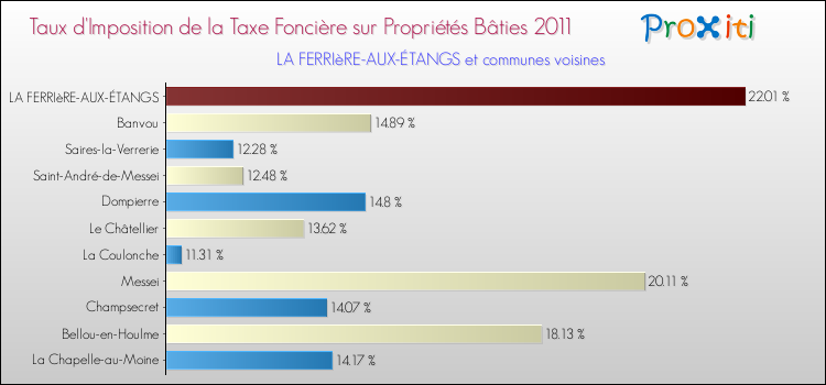 Taux d'imposition de la taxe foncière sur le bati 2011 pour LA FERRIèRE-AUX-ÉTANGS et les communes proches Comparaison des taux d'imposition de la taxe foncière sur le bati 2011 pour LA FERRIèRE-AUX-ÉTANGS et les communes voisines