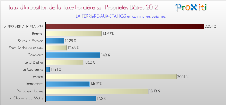 Taux d'imposition de la taxe foncière sur le bati 2012 pour LA FERRIèRE-AUX-ÉTANGS et les communes proches Comparaison des taux d'imposition de la taxe foncière sur le bati 2012 pour LA FERRIèRE-AUX-ÉTANGS et les communes voisines