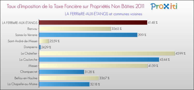 Taux d'imposition de la taxe foncière sur les immeubles et terrains non batis 2011 pour LA FERRIèRE-AUX-ÉTANGS et les communes proches Comparaison des taux d'imposition de la taxe foncière sur les immeubles et terrains non batis 2011 pour LA FERRIèRE-AUX-ÉTANGS et les communes voisines