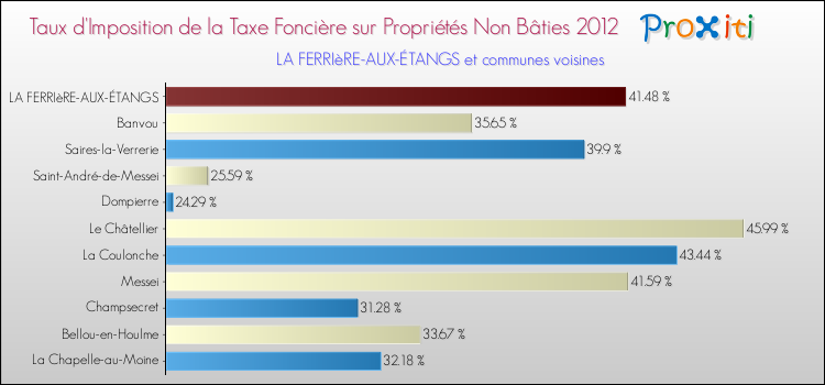Taux d'imposition de la taxe foncière sur les immeubles et terrains non batis 2012 pour LA FERRIèRE-AUX-ÉTANGS et les communes proches Comparaison des taux d'imposition de la taxe foncière sur les immeubles et terrains non batis 2012 pour LA FERRIèRE-AUX-ÉTANGS et les communes voisines