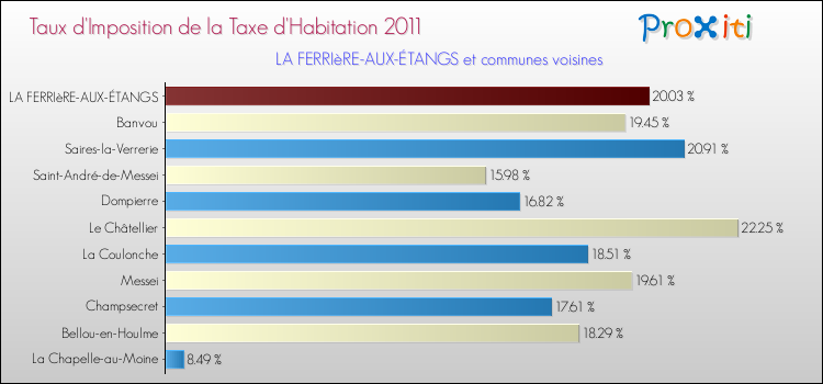 Taux d'imposition de la taxe d'habitation 2011 pour LA FERRIèRE-AUX-ÉTANGS et les communes proches Comparaison des taux d'imposition de la taxe d'habitation 2011 pour LA FERRIèRE-AUX-ÉTANGS et les communes voisines
