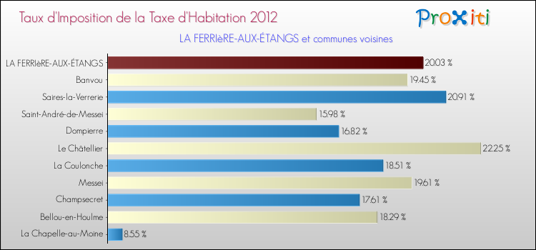 Taux d'imposition de la taxe d'habitation 2012 pour LA FERRIèRE-AUX-ÉTANGS et les communes proches Comparaison des taux d'imposition de la taxe d'habitation 2012 pour LA FERRIèRE-AUX-ÉTANGS et les communes voisines