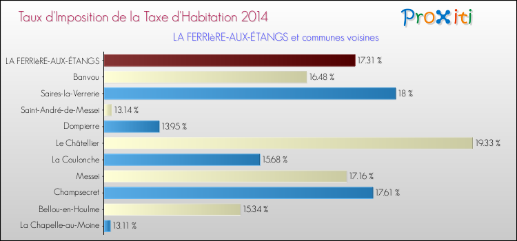 Taux d'imposition de la taxe d'habitation 2014 pour LA FERRIèRE-AUX-ÉTANGS et les communes proches Comparaison des taux d'imposition de la taxe d'habitation 2014 pour LA FERRIèRE-AUX-ÉTANGS et les communes voisines