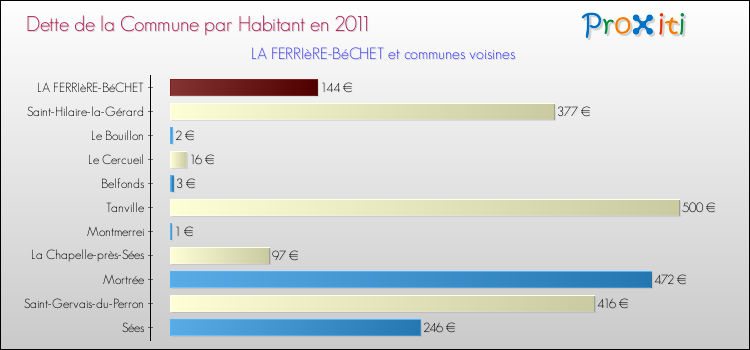 Dette par habitant de la commune en 2011 pour LA FERRIèRE-BéCHET et les communes proches Comparaison de la dette par habitant de la commune en 2011 pour LA FERRIèRE-BéCHET et les communes voisines