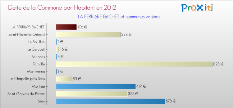 Dette par habitant de la commune en 2012 pour LA FERRIèRE-BéCHET et les communes proches Comparaison de la dette par habitant de la commune en 2012 pour LA FERRIèRE-BéCHET et les communes voisines