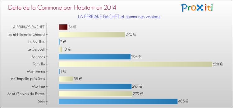 Dette par habitant de la commune en 2014 pour LA FERRIèRE-BéCHET et les communes proches Comparaison de la dette par habitant de la commune en 2014 pour LA FERRIèRE-BéCHET et les communes voisines