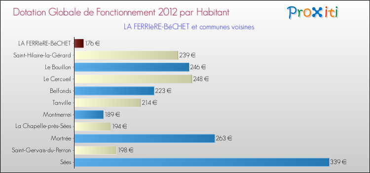 Montant des dotations globales de fonctionnement DGF par Habitant pour LA FERRIèRE-BéCHET et les communes proches Comparaison des des dotations globales de fonctionnement DGF par habitant pour LA FERRIèRE-BéCHET et les communes voisines