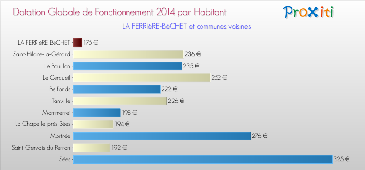 Montant des dotations globales de fonctionnement DGF par Habitant pour LA FERRIèRE-BéCHET et les communes proches en 2014. Comparaison des des dotations globales de fonctionnement DGF par habitant pour LA FERRIèRE-BéCHET et les communes voisines en 2014.