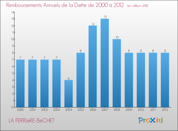Evolution de l'annuité de la dette pour la commune de LA FERRIèRE-BéCHET de 2000 à 2012 Annuités de la dette pour LA FERRIèRE-BéCHET de 2000 à 2012