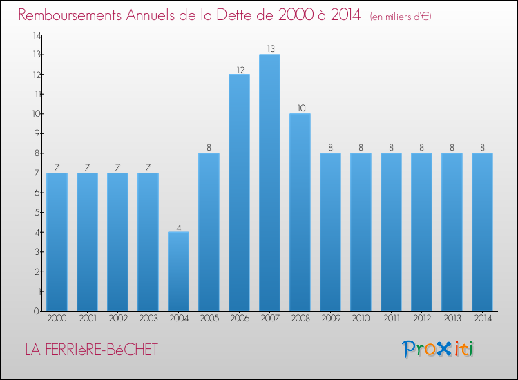 Evolution de l'annuité de la dette pour la commune de LA FERRIèRE-BéCHET de 2000 à 2014 Annuités de la dette pour LA FERRIèRE-BéCHET de 2000 à 2014