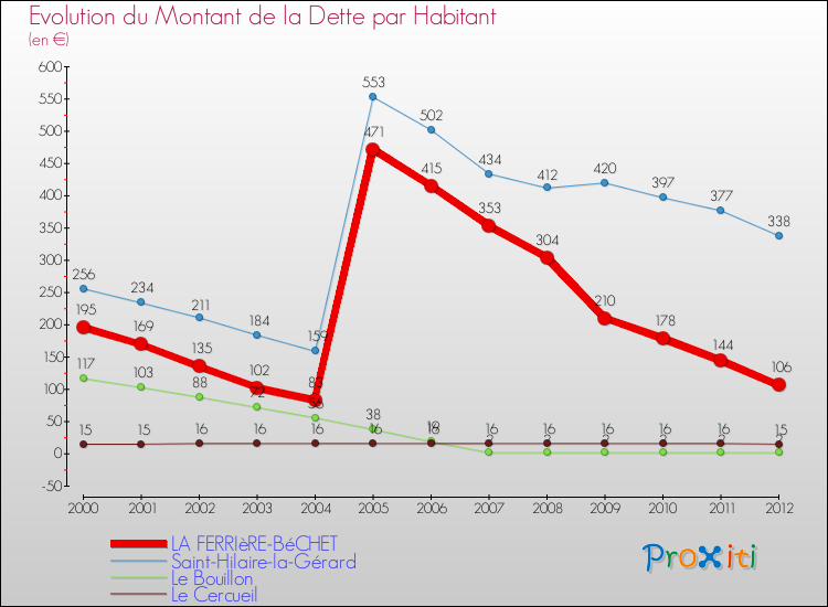 Evolution de la dette par habitant pour la commune de LA FERRIèRE-BéCHET et les communes proches de 2000 à 2012 Comparaison de la dette par habitant pour LA FERRIèRE-BéCHET et les communes voisines de 2000 à 2012