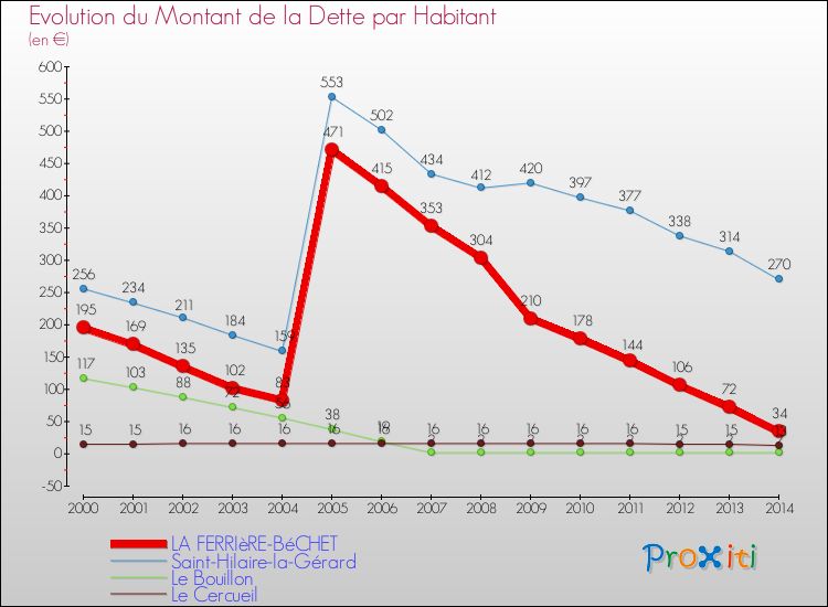 Evolution de la dette par habitant pour la commune de LA FERRIèRE-BéCHET et les communes proches de 2000 à 2014 Comparaison de la dette par habitant pour LA FERRIèRE-BéCHET et les communes voisines de 2000 à 2014