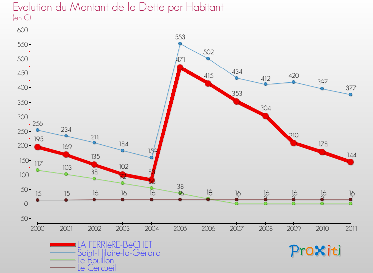 Evolution de la dette par habitant pour la commune de LA FERRIèRE-BéCHET et les communes proches Comparaison de la dette par habitant pour LA FERRIèRE-BéCHET et les communes voisines