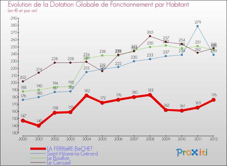 Evolution et montant de la dotation globale de fonctionnement par Habitant pour LA FERRIèRE-BéCHET et les communes proches Comparaison des dotations globales de fonctionnement par habitant pour LA FERRIèRE-BéCHET et les communes voisines