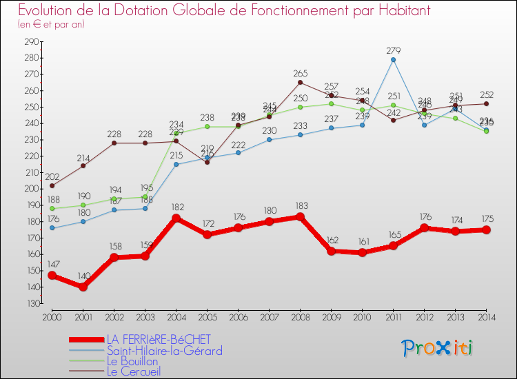 Evolution et montant de la dotation globale de fonctionnement par Habitant pour LA FERRIèRE-BéCHET et les communes proches de 2000 à 2014. Comparaison des dotations globales de fonctionnement par habitant pour LA FERRIèRE-BéCHET et les communes voisines de 2000 à 2014.