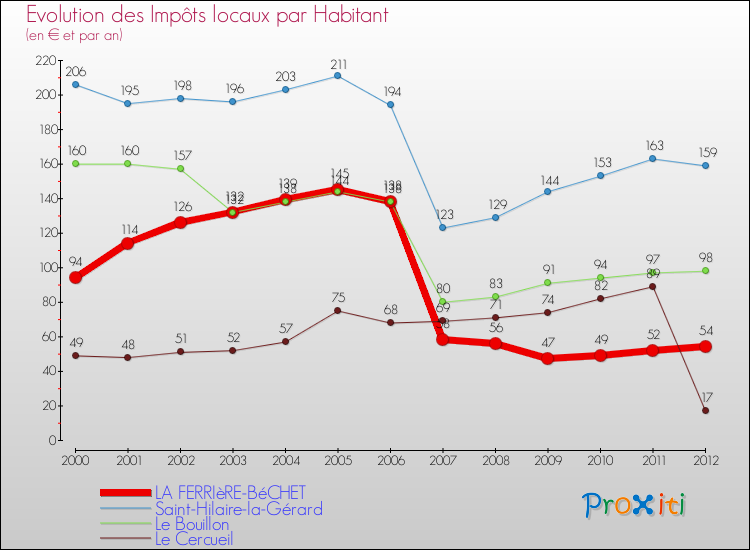 Evolution et montant des impôts locaux par Habitant pour LA FERRIèRE-BéCHET et les communes proches Comparaison des impôts locaux par habitant pour LA FERRIèRE-BéCHET et les communes voisines