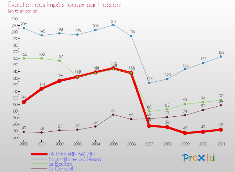 Evolution et montant des impôts locaux par Habitant pour LA FERRIèRE-BéCHET et les communes proches Comparaison des impôts locaux par habitant pour LA FERRIèRE-BéCHET et les communes voisines