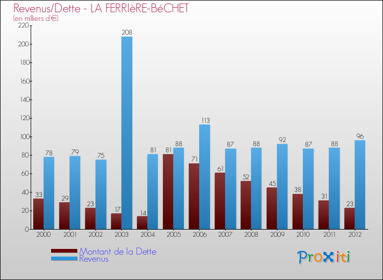Evolution comparée de la dette et des revenus pour la commune de LA FERRIèRE-BéCHET de 2000 à 2012 Comparaison de la dette et des revenus pour LA FERRIèRE-BéCHET de 2000 à 2012