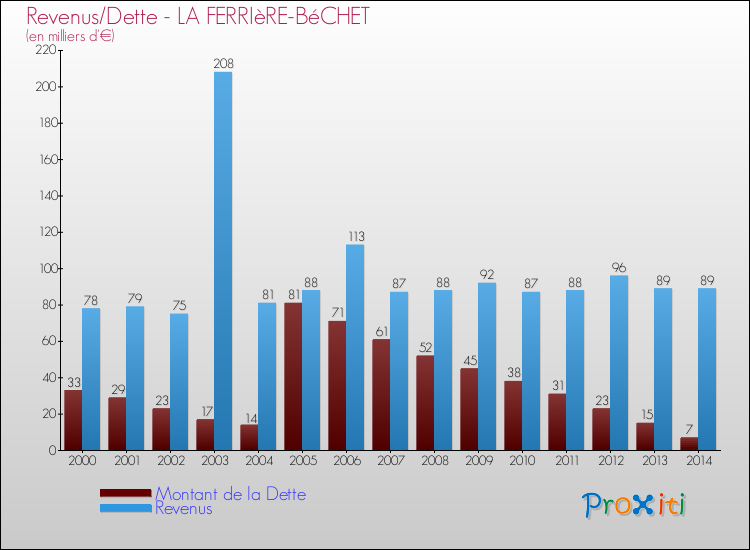Evolution comparée de la dette et des revenus pour la commune de LA FERRIèRE-BéCHET de 2000 à 2014 Comparaison de la dette et des revenus pour LA FERRIèRE-BéCHET de 2000 à 2014